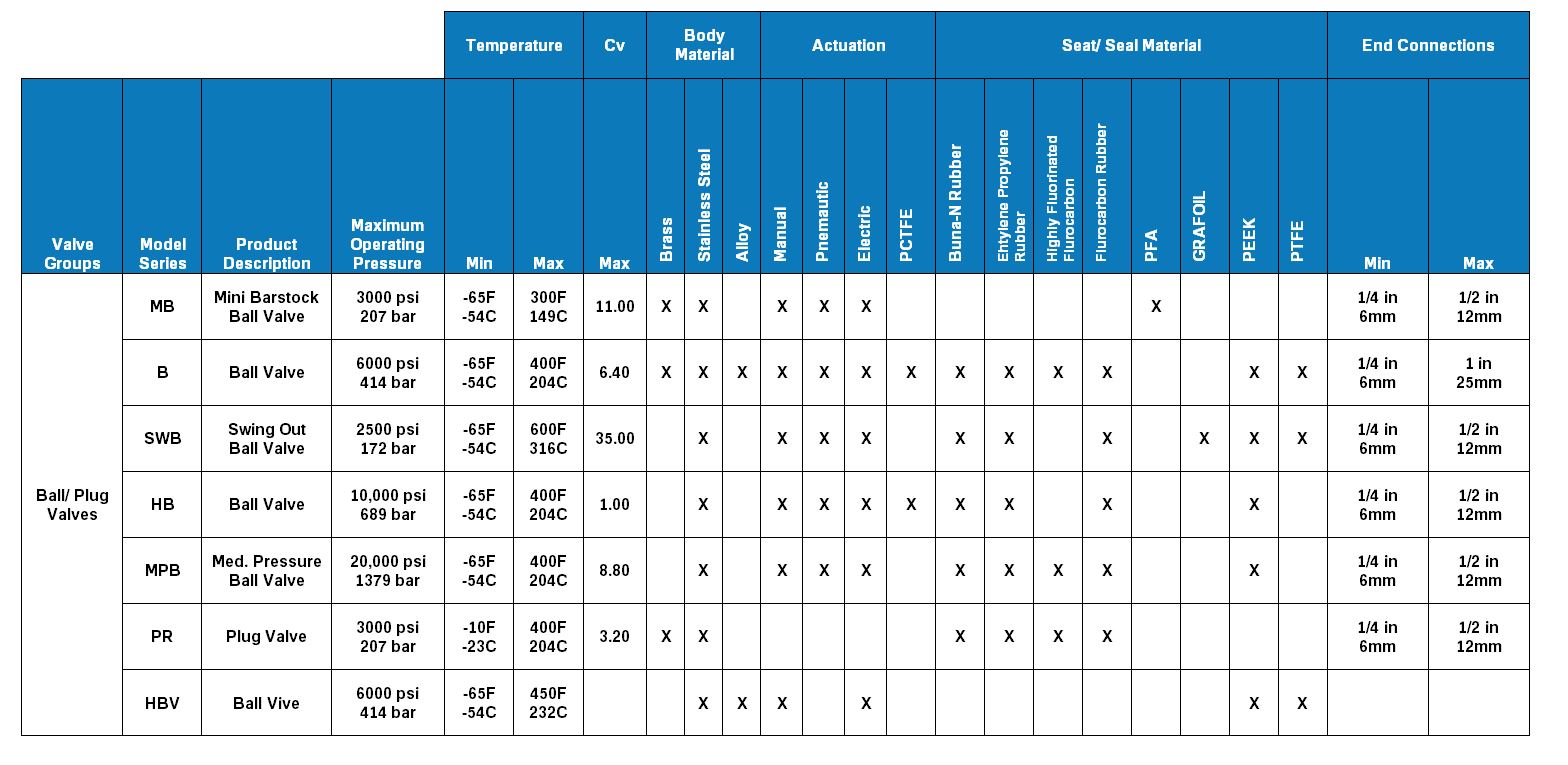 Parker Ball/PLug Valves Product Comparison Chart
