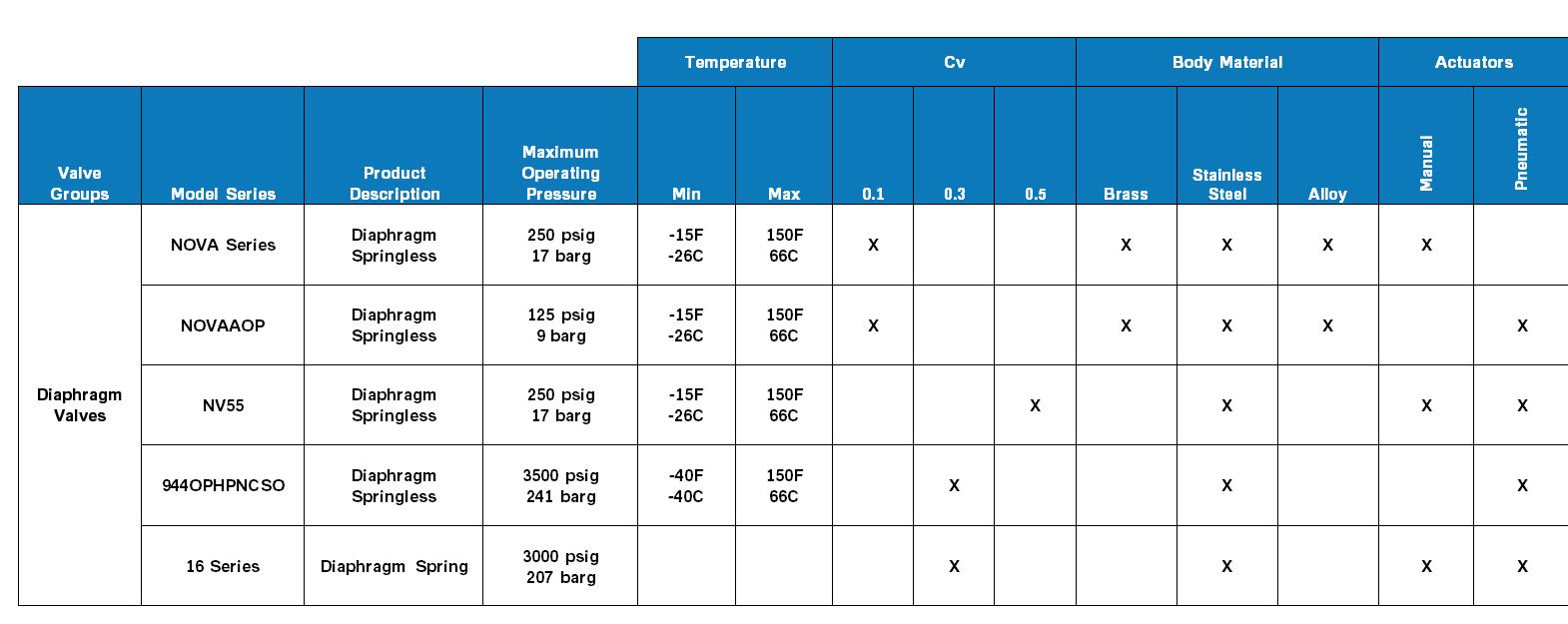 Parker Diaphragm Valves Product Comparison Chart