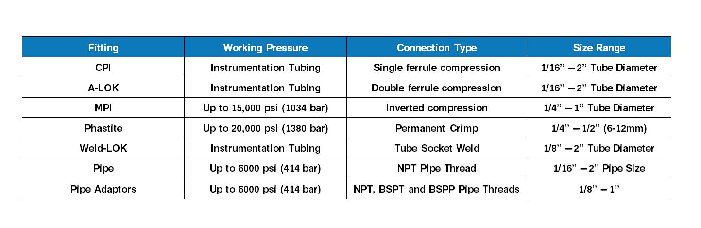 Parker Fittings Table