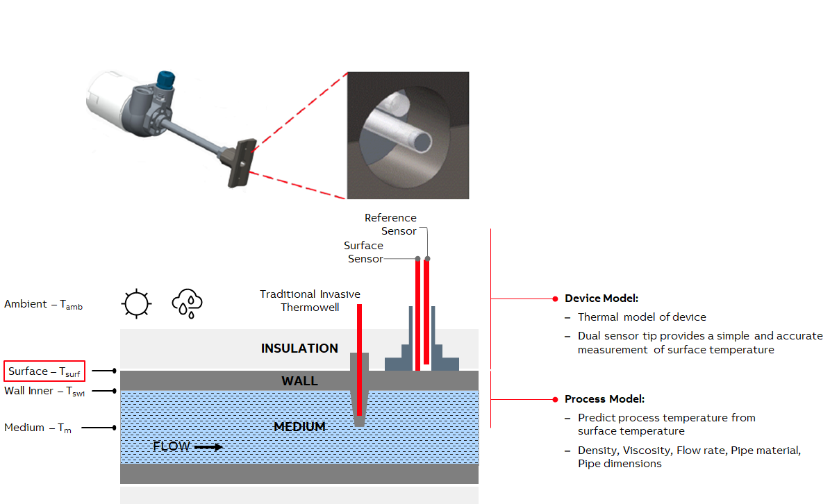 Using Thermal-Ribbon Sensors for Non-invasive Temperature Measurement of  Liquid within a Pipe - Minco